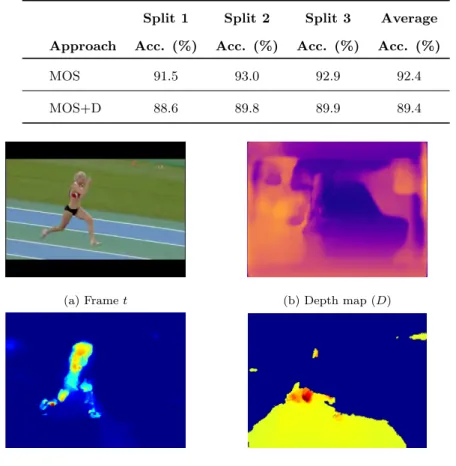 Table 3: Activity recognition accuracy (%) results of Magnitude-Orientation Stream with Inception architecture with and without depth weighting on UCF101 [21] activity dataset.