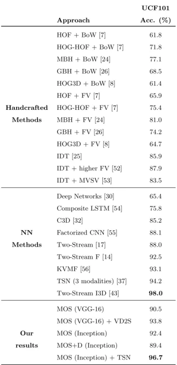 Table 4: Activity recognition accuracy comparison on UCF101 activity dataset [21]. UCF101 Approach Acc