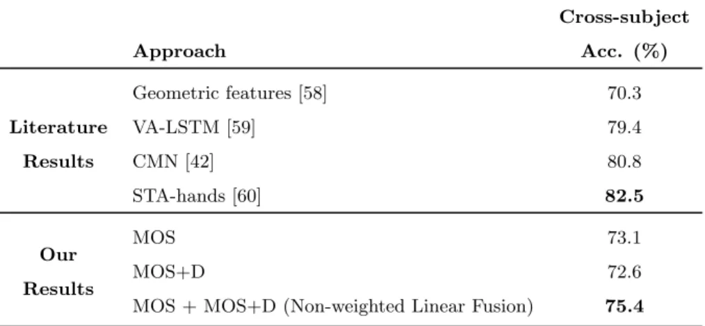 Table 5: Activity recognition accuracy (%) results of Magnitude-Orientation Stream with Inception architecture with and without depth weighting scheme on NTU [22] activity dataset.