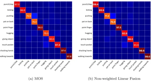 Figure 6: Confusion matrices from NTU dataset focused on activities that involves interactions of two people.