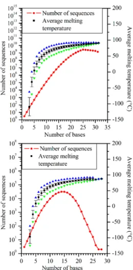 Table 1. Best ssST Sequences, from 4 to 31 Bases, Resulting from a Ranking Procedure Based on the Melting