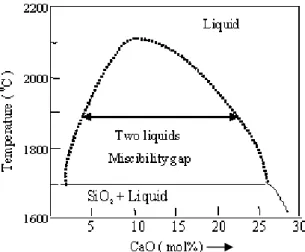 Figure 3: Miscibility-gap in the derived phase-diagram of binary SiO 2 -CaO glass  The prerequisite for phase separation in multi-component glasses is the existence of an  immiscibility region in their phase diagram