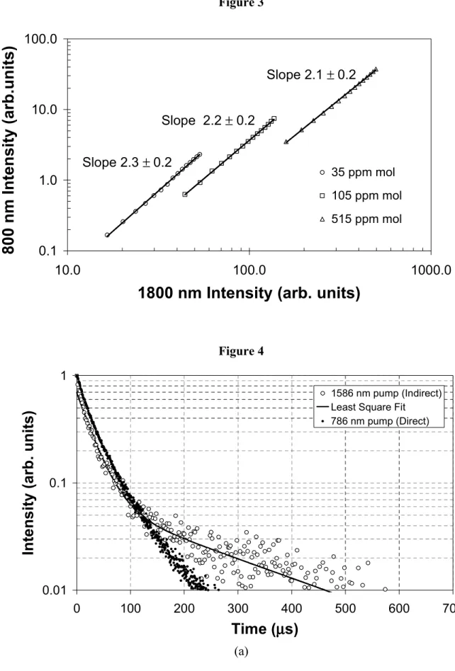 Figure 3  Slope 2.3  ±  0.2 Slope  2.2  ±  0.2 Slope 2.1  ±  0.2 0.11.0 10.0100.0 10.0 100.0 1000.0