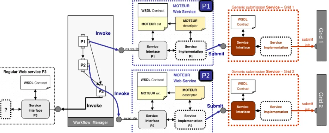 Figure 2 illustrates the resulting SOA design through a simple workflow de- de-ployment example