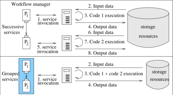 Fig. 3. Classical services invocation (top) and service grouping (bottom).