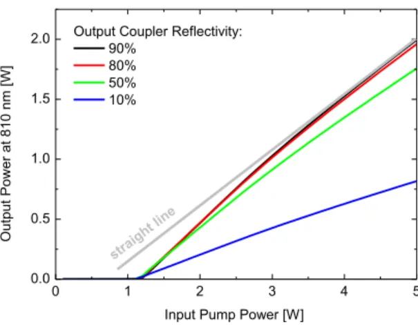 Figure  4.  Laser  output  power  characteristics  vs.  input  pump  power  at  1064  nm  for  various  output  coupler  ratios