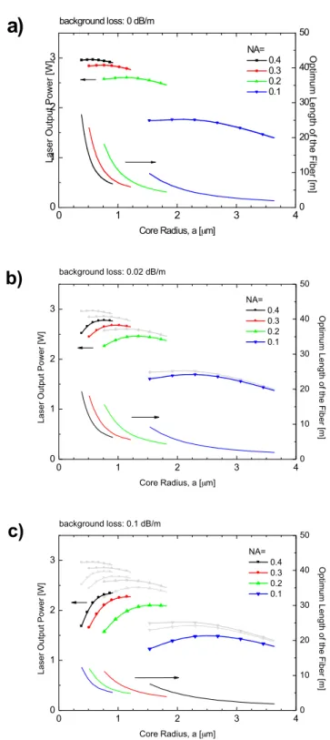Figure  5.  Laser  output  power  and  optimum  fiber  length  vs.  core  radius  for  several  values  of  the  NA  and  background  loss