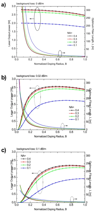 Figure 6. The effect of thulium doping area radius  b  on the laser performance for three values of background loss
