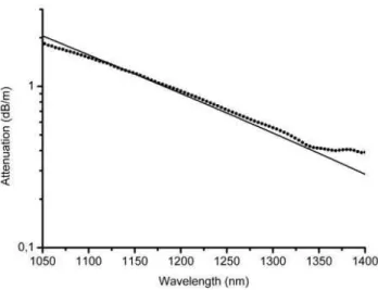 Figure 4 Transmission spectrum of a Mg-doped fiber (0.1 mol/l). Dots: experimental data, full line: 