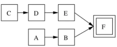 Fig. 5: Implementation of the synchronization bar- bar-rier: F starts when A, B, C, D and E are inactive and have run at least once