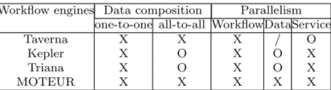 Table 1: Comparison of the main service-based work- work-flow managers. X: present; /: limited; O: absent