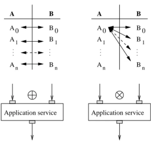 Fig. 2: Action of the one-to-one (left) and all-to-all (right) operators on the input data sets