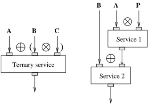 Fig. 3: Combining composition operators: multiple input service (left) and cascade of services (right)