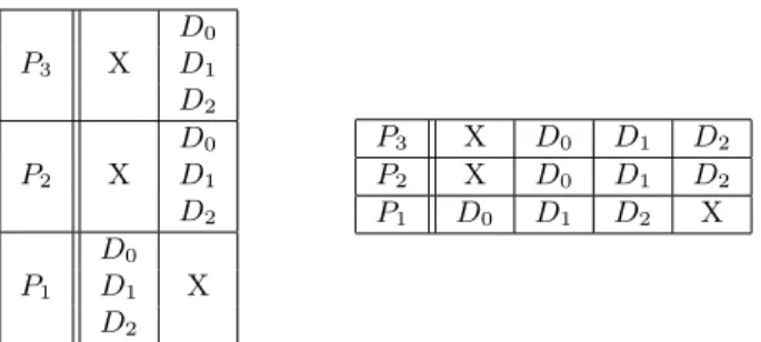 Fig. 4: Data (left) and service (right) parallel execu- execu-tion diagrams of the workflow of figure 1