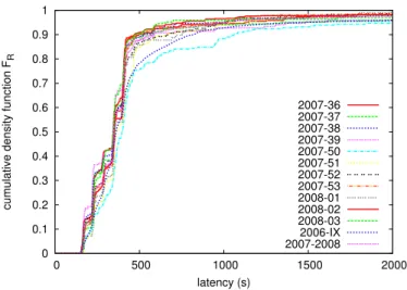 Fig. 4. Cumulative density function of the latency for each week, computed on completed jobs