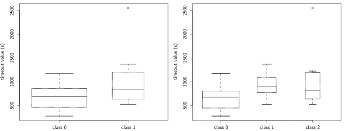 Fig. 10. Timeout values repartition after k-mean classification into 2 classes (left) and 3 classes (right) of CE-queues.