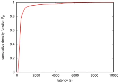Fig. 2. Cumulative density function (F R ) of the latency for all jobs completed before 10,000 seconds.