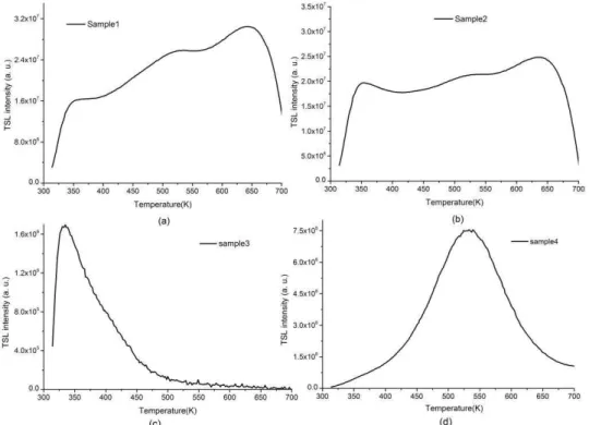 Figure 1 shows the glow curves for the preform samples. At first, two Bi-Ge-Al doped SiO 2