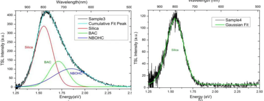 Fig. 4. TSL spectral analysis of a) Sample3, and b) Sample4 with Gaussian fitting. 