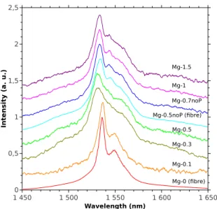 Figure 2: Emission spectra of Mg-doped preforms (continuous lines) and fibres (dashed lines) recorded at room temperature