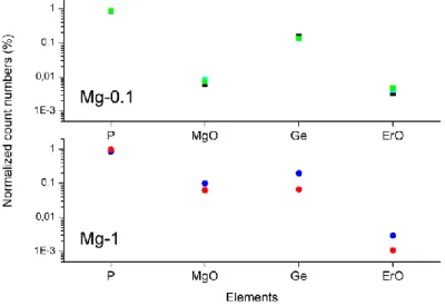 Fig. 2. Intensity  for various elements present in the core of the fibers Mg-1and Mg-0.1