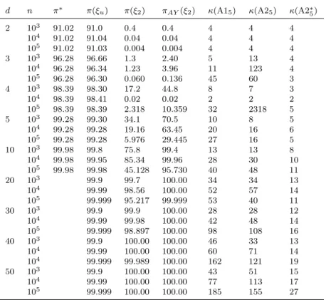 Table 1. Sobol’ sequence in [0, 1] d : proportion π (in %) of points not eliminated and number κ(M) of remaining points after applying method M.