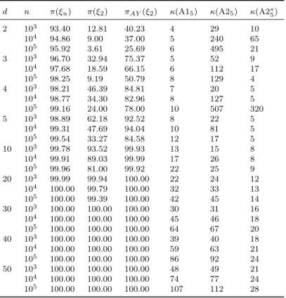Table 4. X i i.i.d. N (0, I d ): proportion π (in %) of points not eliminated and number κ(M) of remaining points after applying method M — averaged values over 100 repetitions, rounded to the nearest integer.