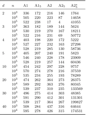 Table 8. X i uniform in B d (0,1): number N  of iterations performed to reach precision  = 10 −3 ( = 10 −6 for A2 ∗ 5 ) — averaged values over 100 repetitions, rounded to the nearest integer.