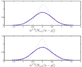 Figure 5 shows the empirical distributions of √