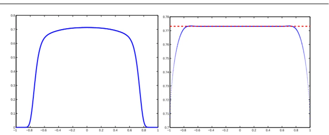 Fig. 2 Left: optimal design mesure ξ m q,∗ (smoothed density). Right: d(ξ m q,∗ ,z; µ N ) as a function of z and value of φ q q (ξ m q,∗ ; µ N ) (dashed line)