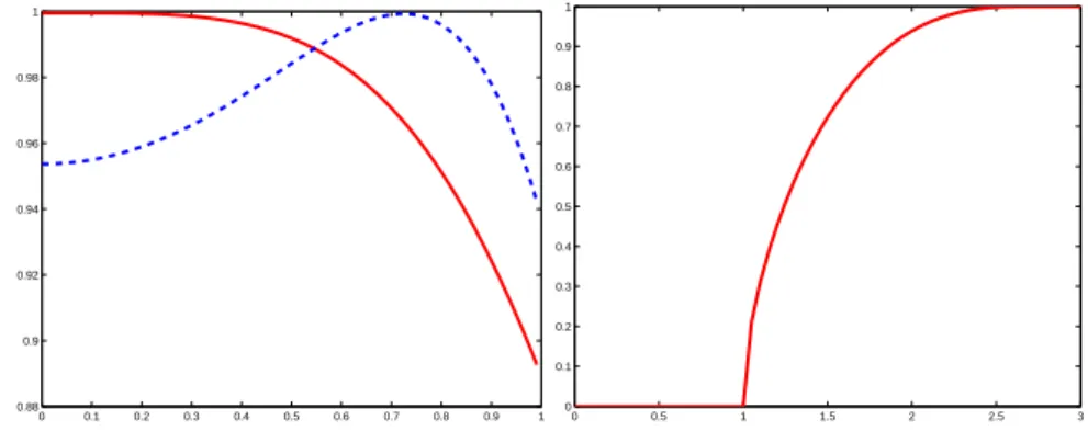 Fig. 5 Left: efficiency ( φ ˆ q ∗ ) q /φ q q (µ (r) ) as a function of r ∈ [0, 1] when d = 3, for q = 1/2 (solid line) and q = 3/2 (dashed line)