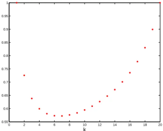 Fig. 1 Efficiency [ψ k,2 (µ k )/ψ k,2 (µ 0 )] 1/k as a function of k when d = 20