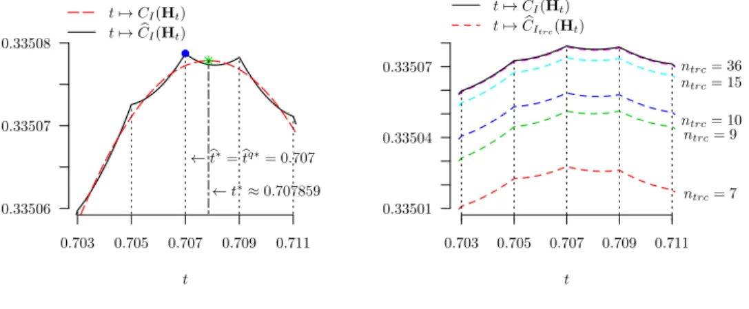 Figure 5.1. Graphs of t 7→ C I (H t ) and t 7→ C b I (H t ) for 0.703 6 t 6 0.711 (left), and graph of t 7→ C b I trc (H t ) for various truncation levels n trc (right); quadrature points are indicated on the horizontal axis in both plots.