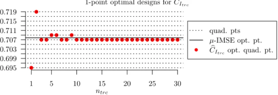 Figure 5.2. Representation of the 1-point optimal designs (quadrature-designs) for C b I trc as a function of n trc .