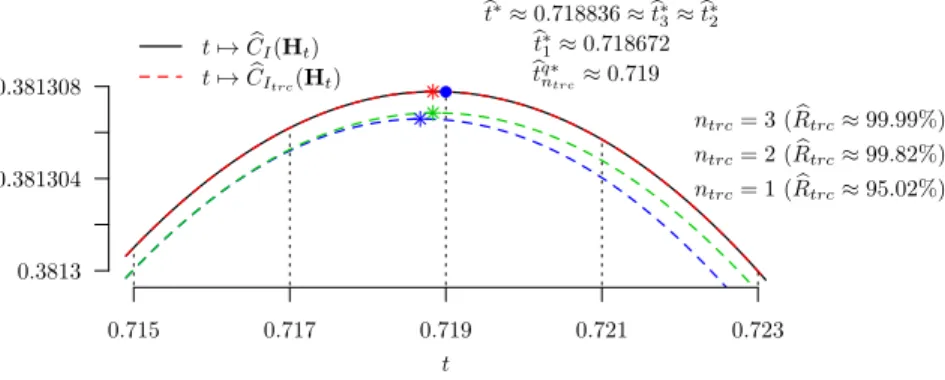 Figure 5.3 . Graphs of t 7→ C b I (H t ) and t 7→ C b I trc (H t ) (with n trc ∈ {1,2,3}) around their maximum, i.e., for 0.715 6 t 6 0.723.