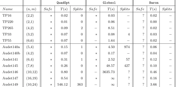 Table 2 presents the results of our experimentations. In this table, n is the number of variables and m is the number of constraints; T (s) is the time in second required to solve the problem and Splits is the number of splits.