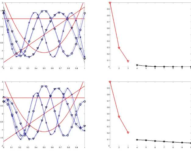 Figure 1: First eigenfunctions (left) and eigenvalues (right) for the univariate model with uniform measure on [0, 1] and Matérn covariance K 3/2 (·, ·; θ) , for θ = 2 (top) and θ = 20 (bottom).