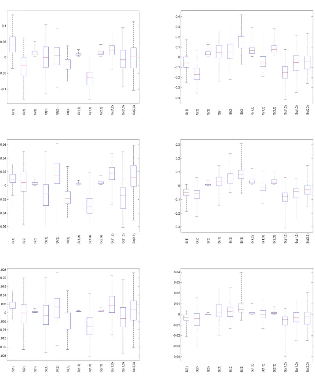 Figure 7: Ishigami function: box-plots of estimation errors of rst-order, total, second-order and closed- closed-second-order indices for 100 random Lh designs with n = 64 (top), n = 128 (middle), n = 256 (bottom).