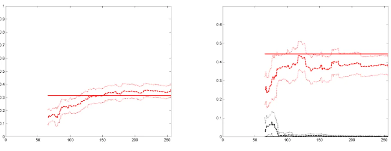 Figure 8: Ishigami function: estimated rst-order indices (dashed line) and normal approximation of 95%