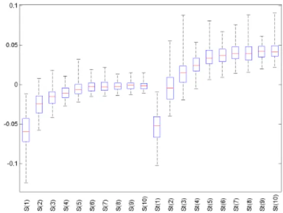 Table 3: First-order and total indices for Sobol' g-function with d = 10 and a i = i for all i .