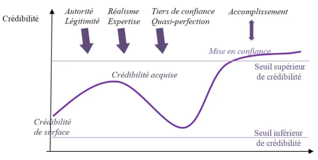 Figure 1 : Exemple d’évolution de la crédibilité afin de situer les divers principes ludo-persuasifs liés à la  crédibilité 