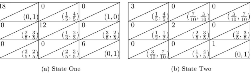 Fig. 6.2: A reward-diagonal stochastic game.
