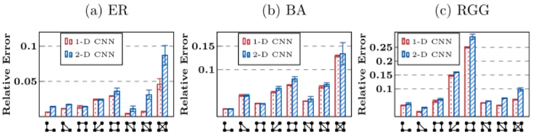 Figure 7: 1-D CNN v.s. 2-D CNN for 5-node graphlets