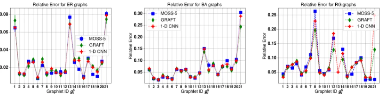 Figure 9: Relative Errors of 1-D CNN and Competing Methods for 5-node graphlets