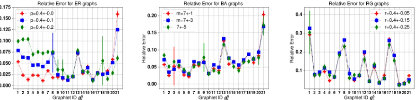 Figure 11: Relative Errors for 5-node Graphlets with Different Density Ranges Table 8: Estimation on Mixed Graph Distributions