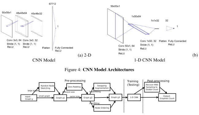 Figure 4: CNN Model Architectures
