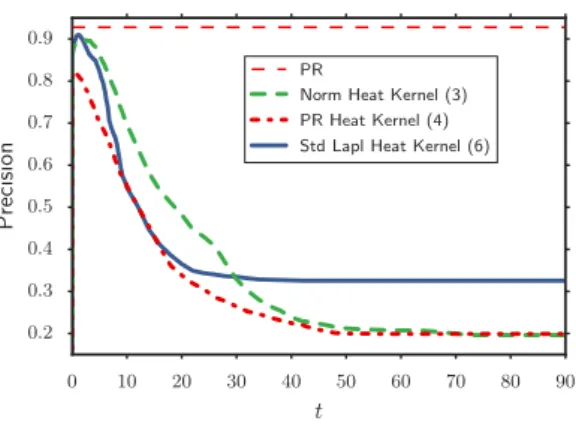 Figure 2. Les Miserables Dataset. Heat Kernel methods vs PR method, larger t.