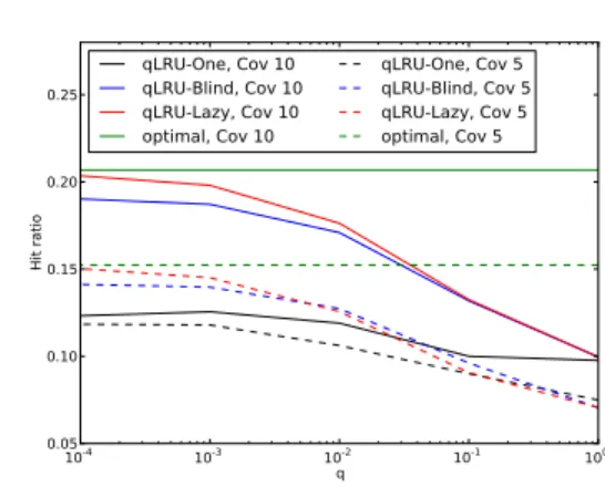 Fig. 6. Performance of Q LRU coupled with different update rules in a trefoil network (model results).