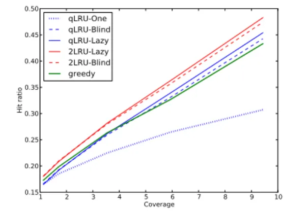 Fig. 8. Berlin topology and real CDN request trace. Q LRU employs q = 0.01.