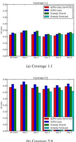 Fig. 9. Berlin topology and real CDN request trace. Comparison of the different policies over the whole trace and for each of the 5 days.